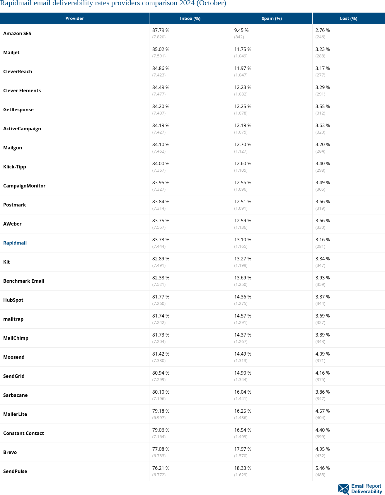 Rapidmail email deliverability rates providers comparison 2024 (October)