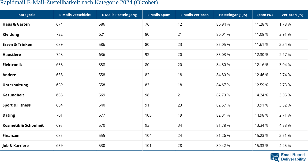 Rapidmail E-Mail-Zustellbarkeit nach Kategorie 2024 (Oktober)