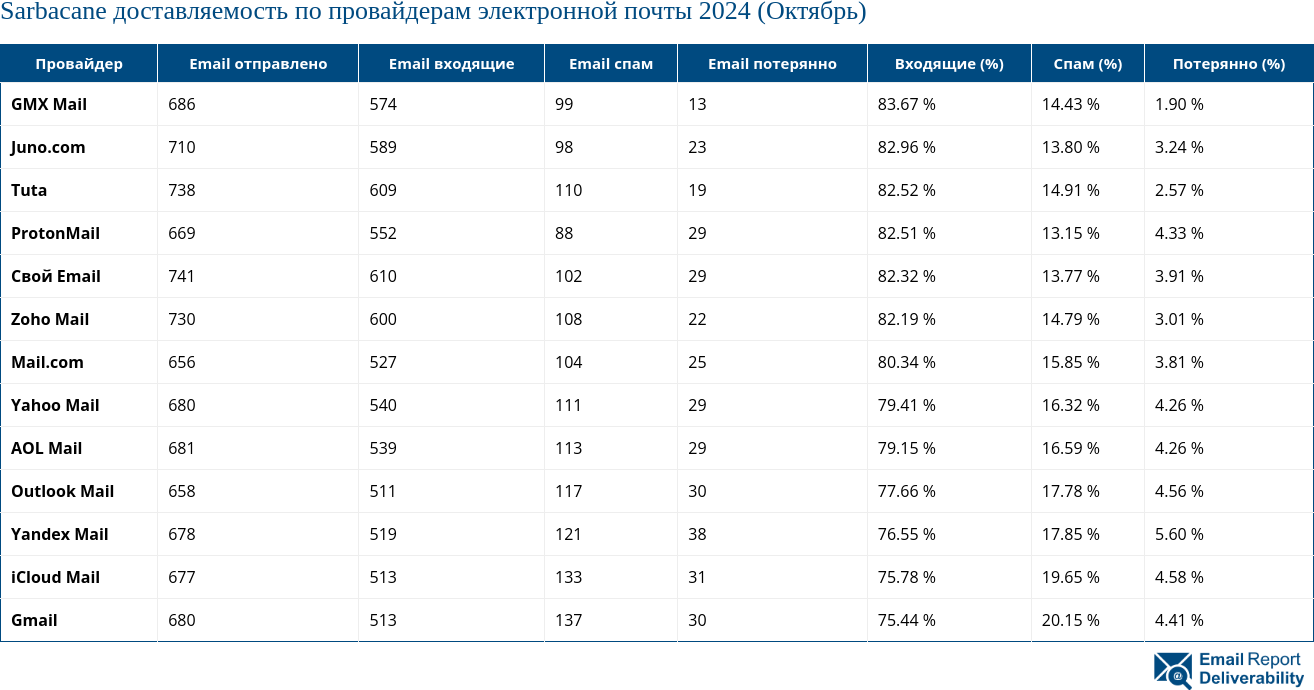 Sarbacane доставляемость по провайдерам электронной почты 2024 (Октябрь)