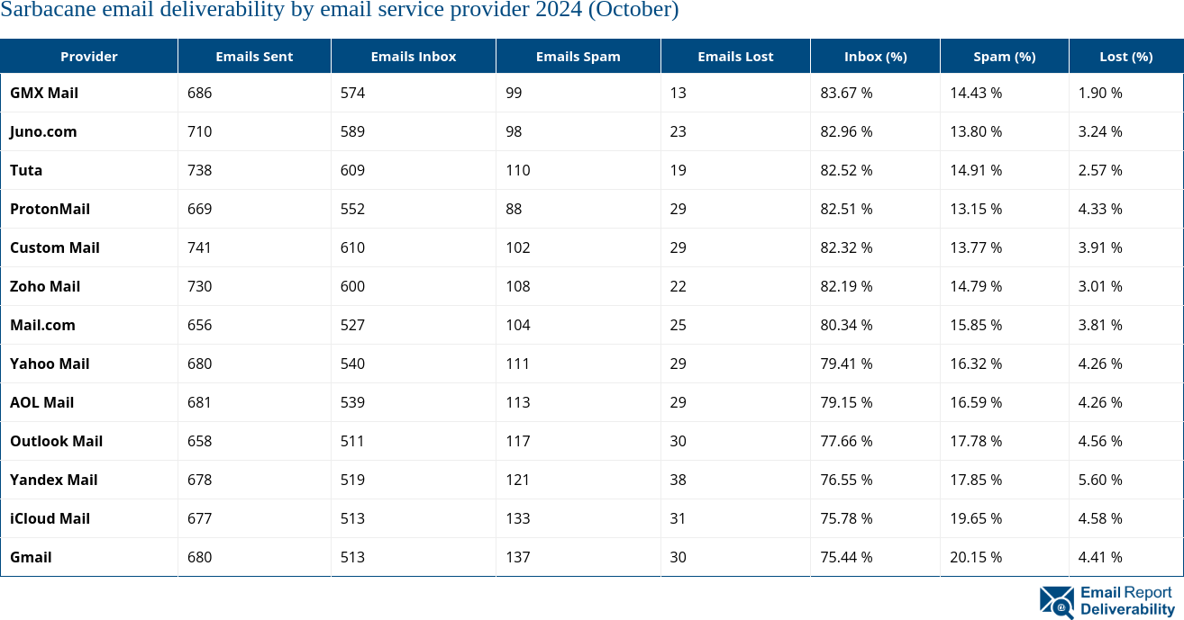 Sarbacane email deliverability by email service provider 2024 (October)