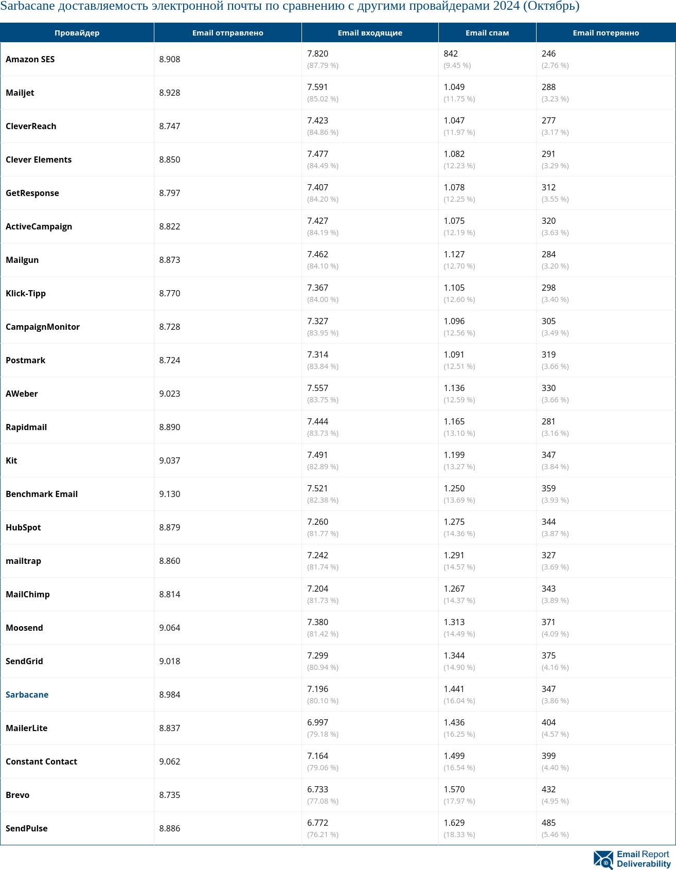 Sarbacane доставляемость электронной почты по сравнению с другими провайдерами 2024 (Октябрь)