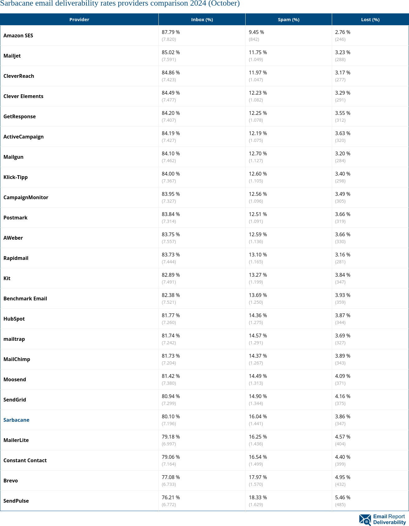 Sarbacane email deliverability rates providers comparison 2024 (October)