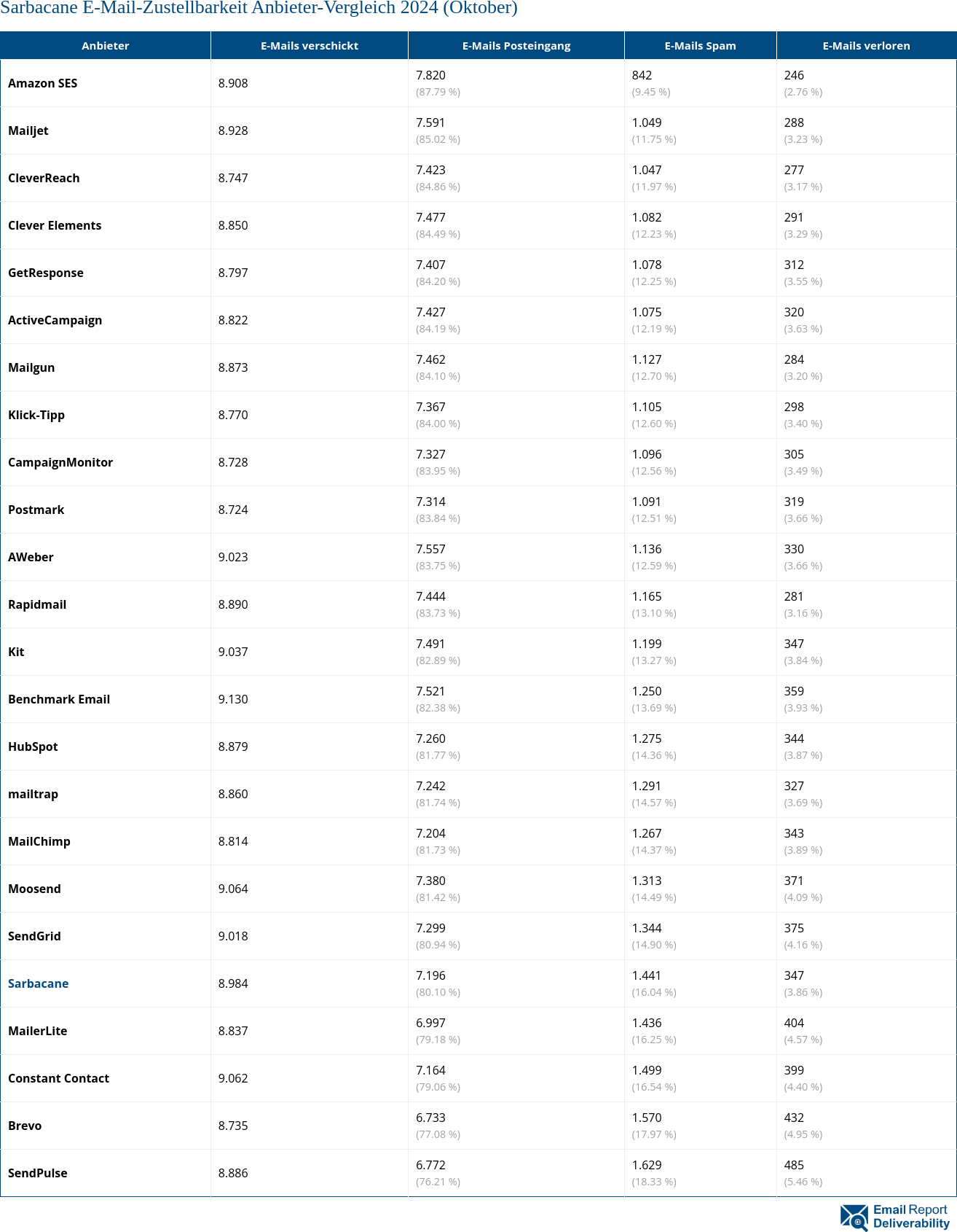 Sarbacane E-Mail-Zustellbarkeit Anbieter-Vergleich 2024 (Oktober)