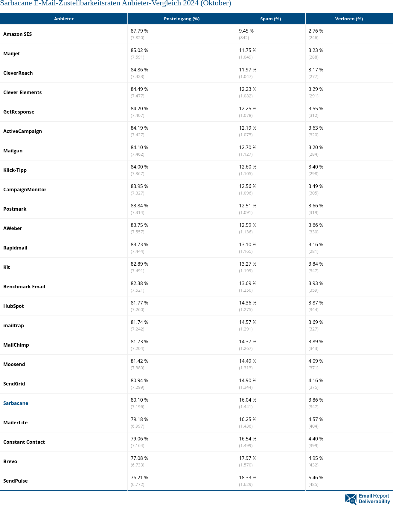 Sarbacane E-Mail-Zustellbarkeitsraten Anbieter-Vergleich 2024 (Oktober)