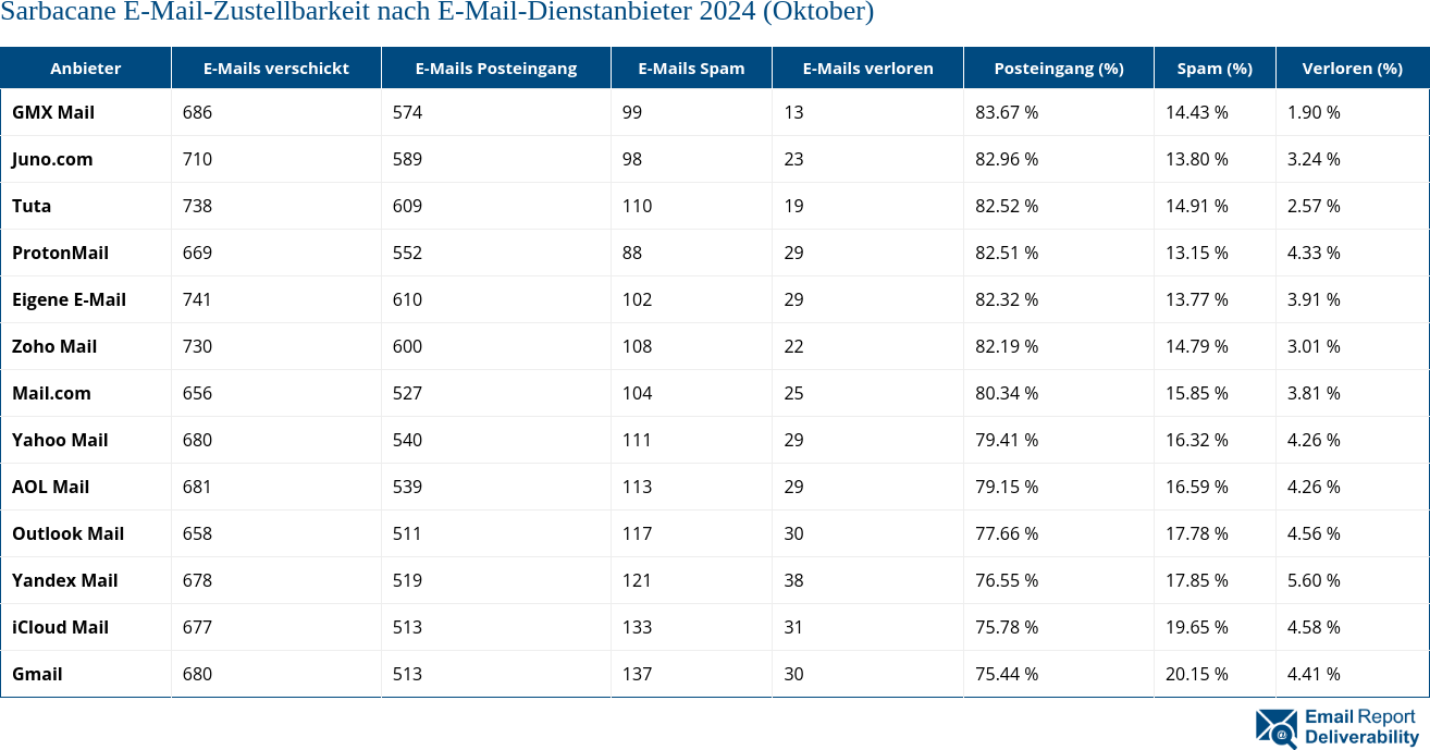 Sarbacane E-Mail-Zustellbarkeit nach E-Mail-Dienstanbieter 2024 (Oktober)