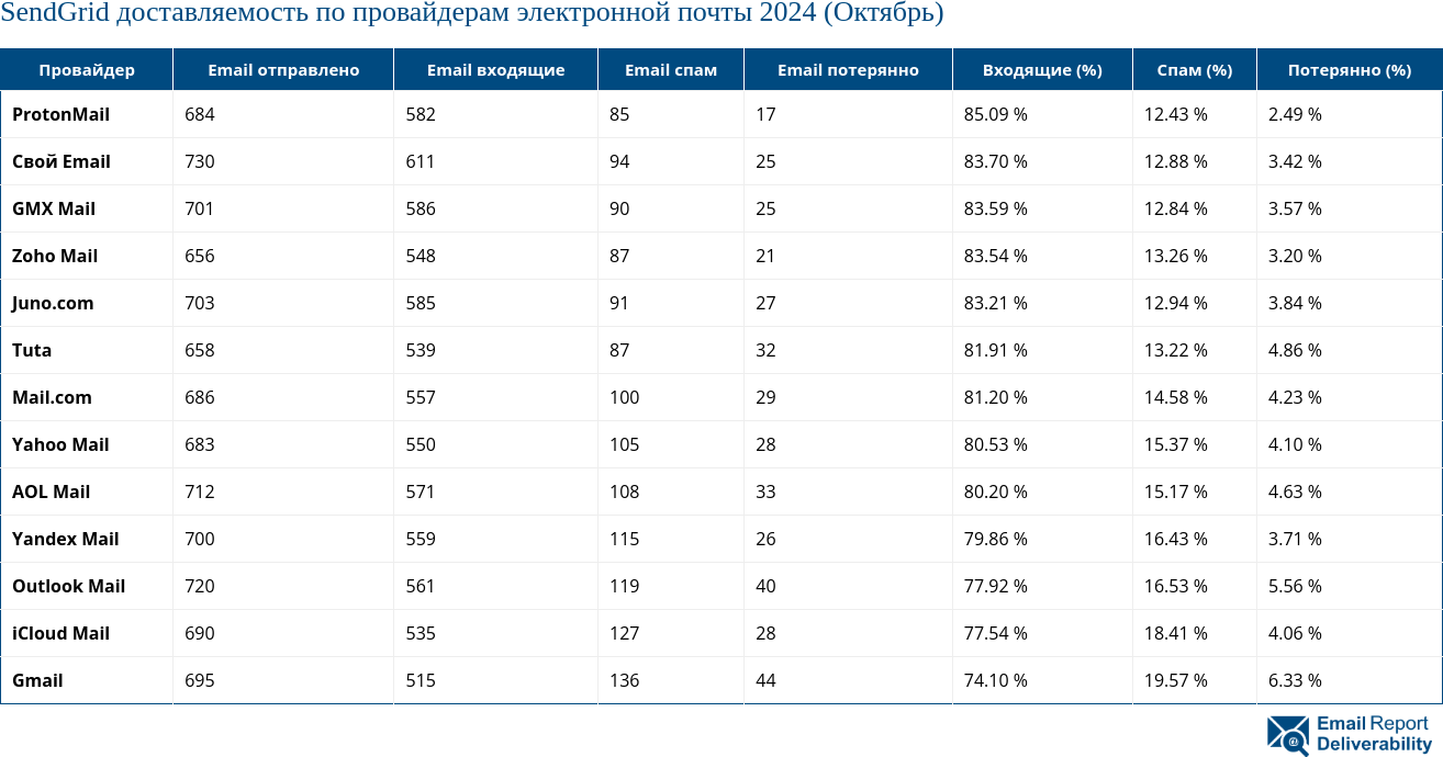 SendGrid доставляемость по провайдерам электронной почты 2024 (Октябрь)