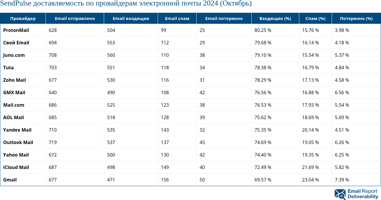 SendPulse доставляемость по провайдерам электронной почты 2024 (Октябрь)