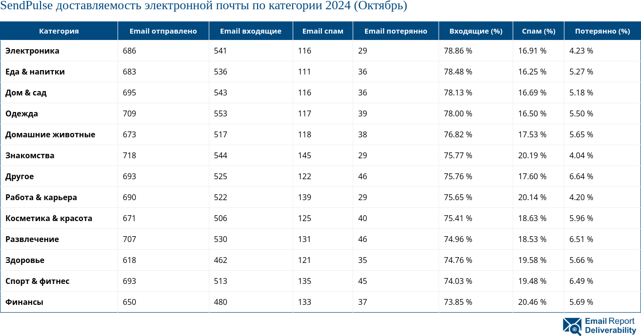 SendPulse доставляемость электронной почты по категории 2024 (Октябрь)