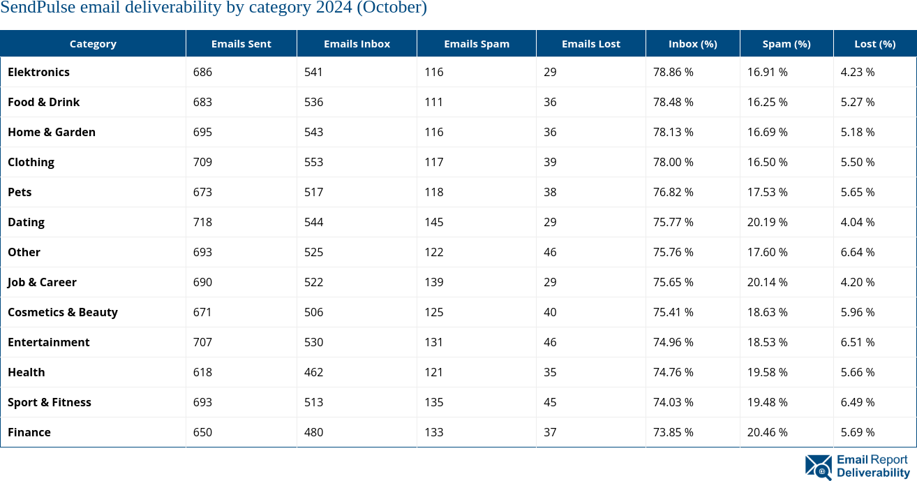 SendPulse email deliverability by category 2024 (October)