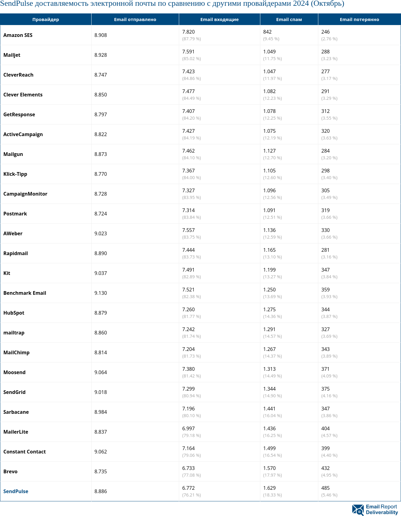 SendPulse доставляемость электронной почты по сравнению с другими провайдерами 2024 (Октябрь)