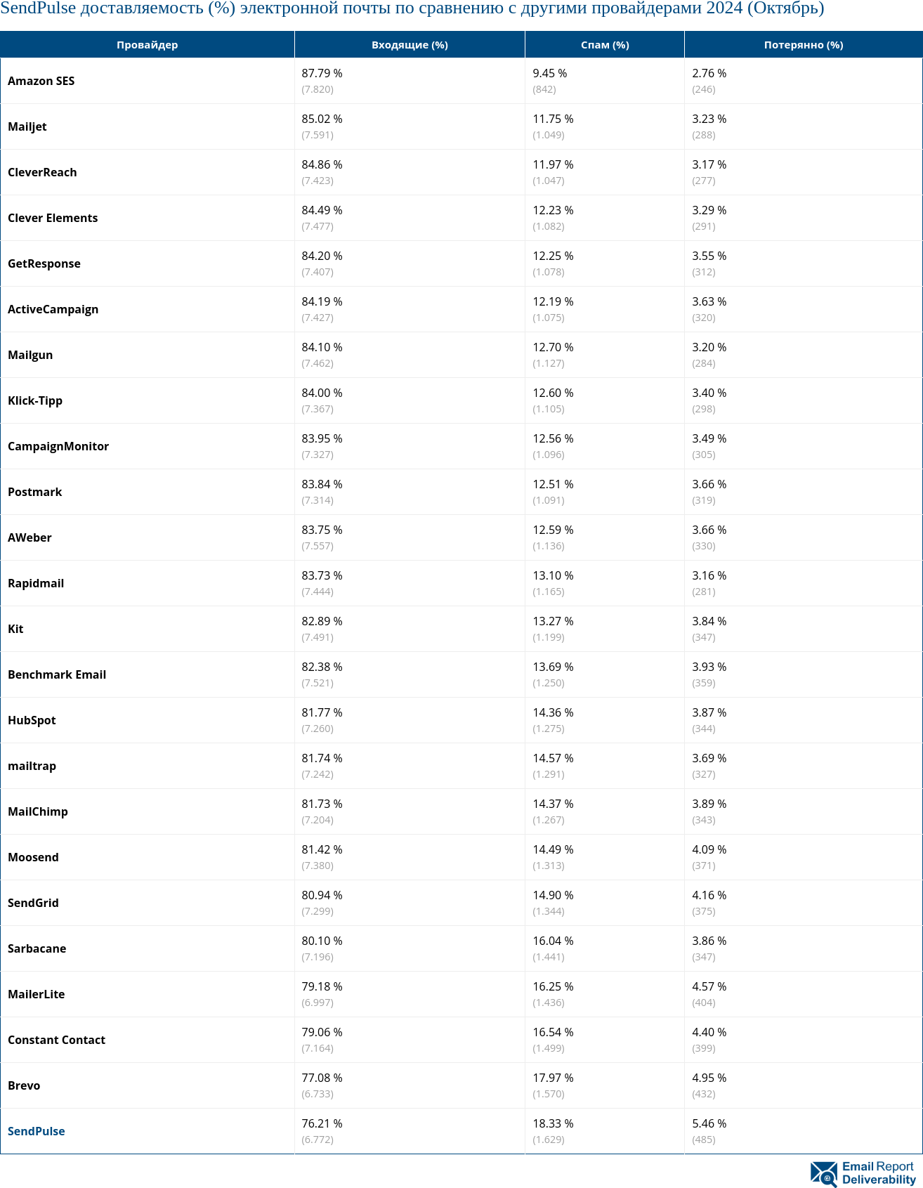 SendPulse доставляемость (%) электронной почты по сравнению с другими провайдерами 2024 (Октябрь)