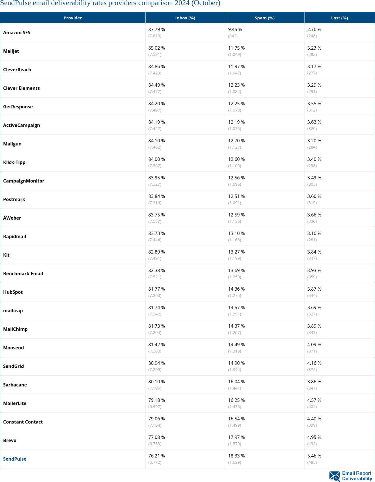 SendPulse email deliverability rates providers comparison 2024 (October)