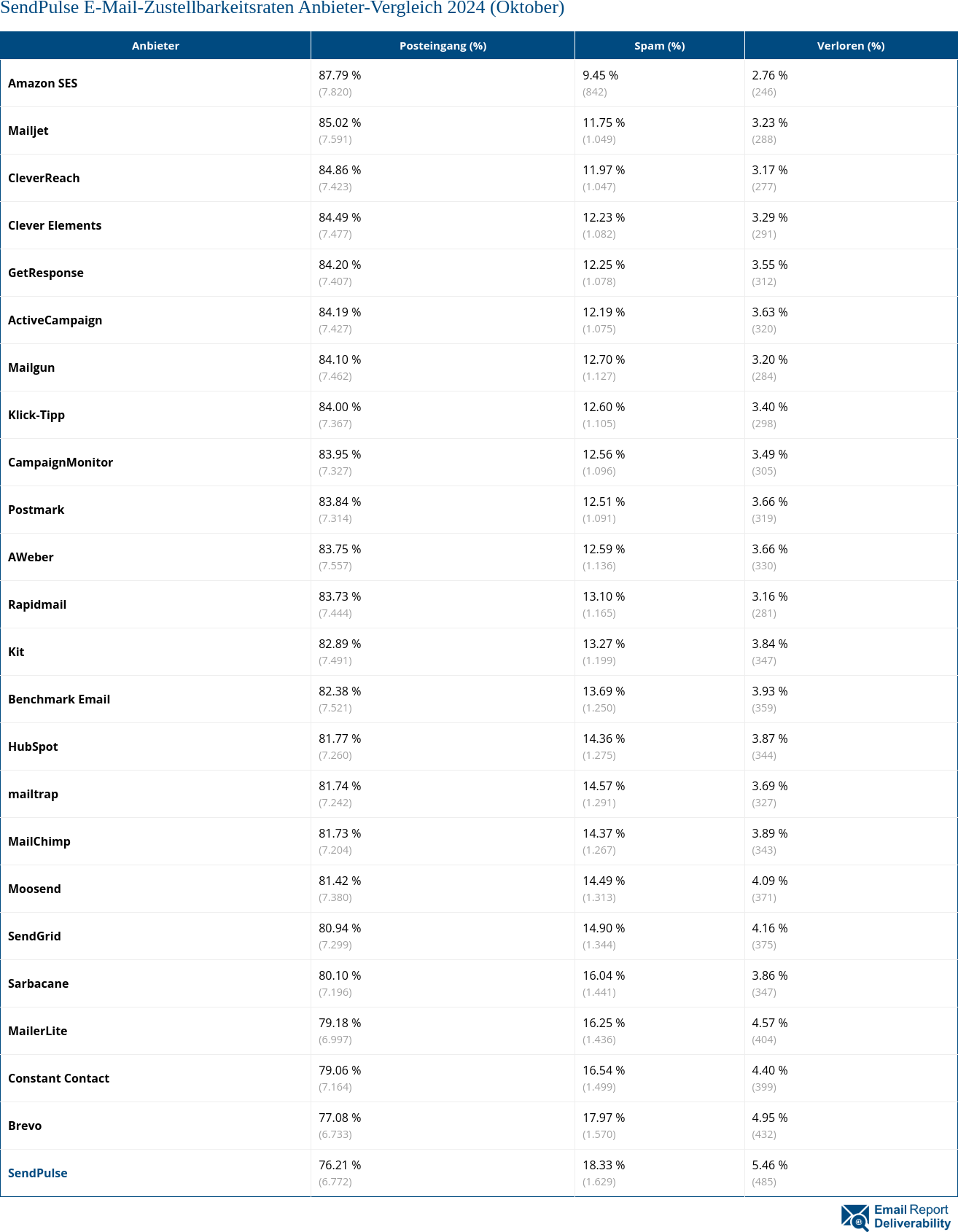 SendPulse E-Mail-Zustellbarkeitsraten Anbieter-Vergleich 2024 (Oktober)