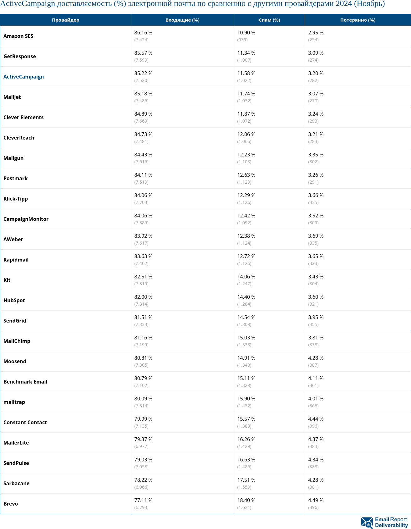 ActiveCampaign доставляемость (%) электронной почты по сравнению с другими провайдерами 2024 (Ноябрь)