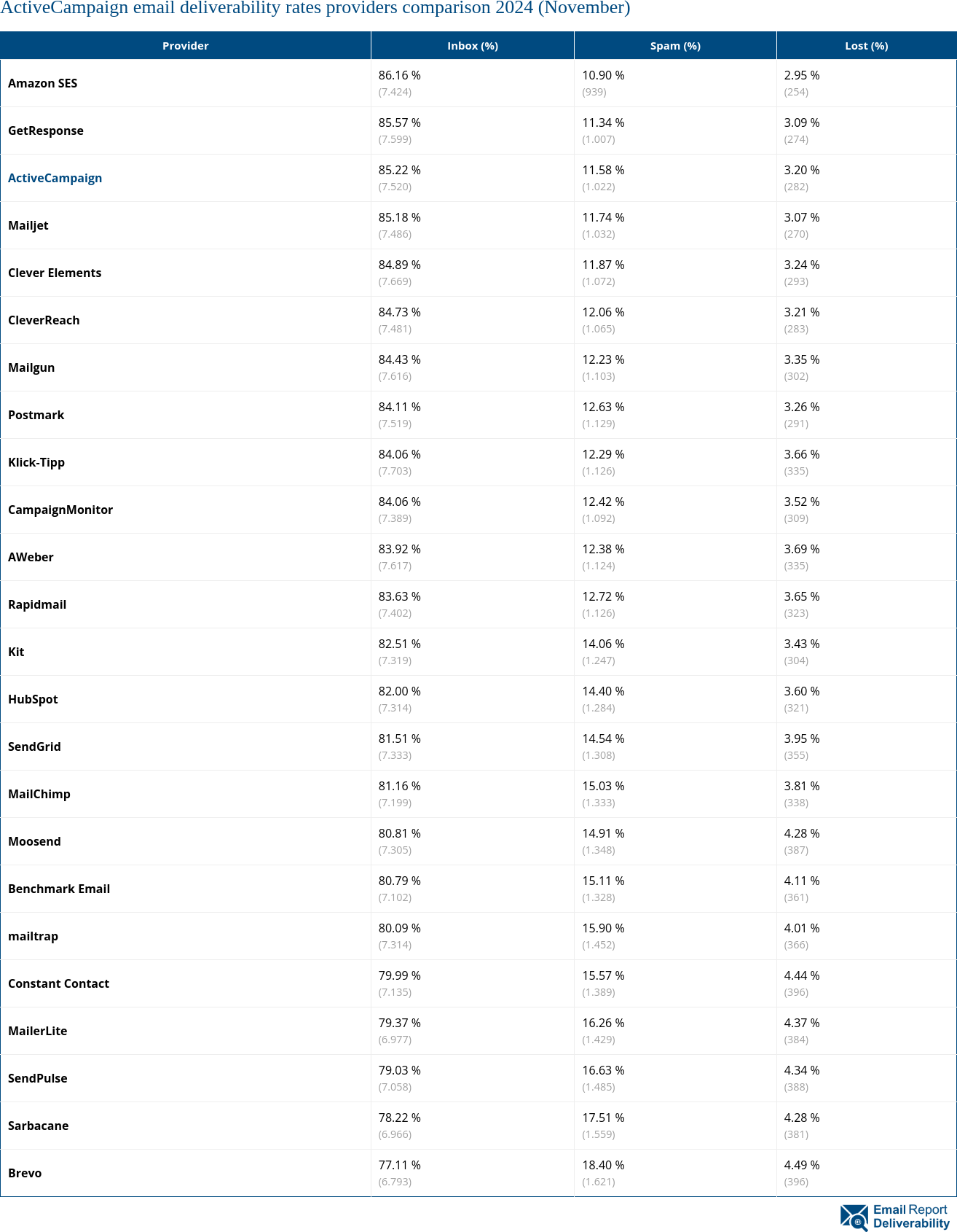 ActiveCampaign email deliverability rates providers comparison 2024 (November)