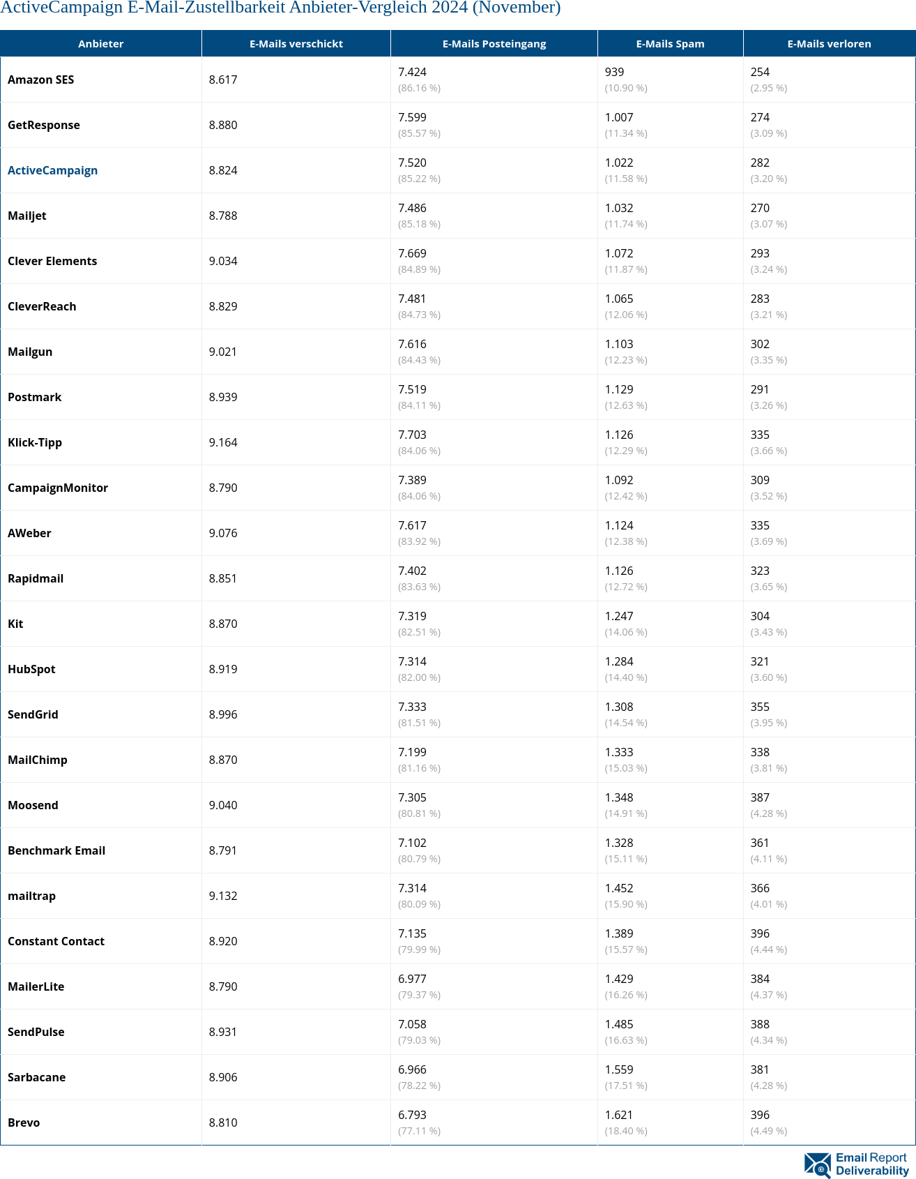 ActiveCampaign E-Mail-Zustellbarkeit Anbieter-Vergleich 2024 (November)