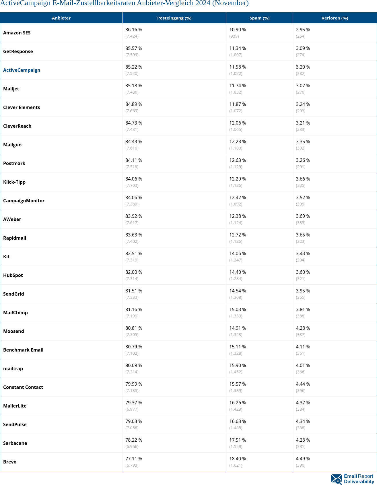 ActiveCampaign E-Mail-Zustellbarkeitsraten Anbieter-Vergleich 2024 (November)