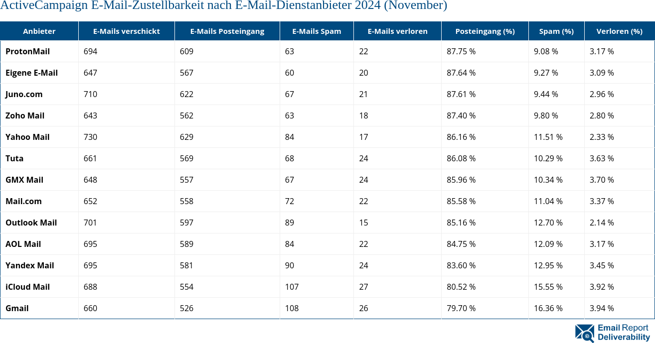 ActiveCampaign E-Mail-Zustellbarkeit nach E-Mail-Dienstanbieter 2024 (November)