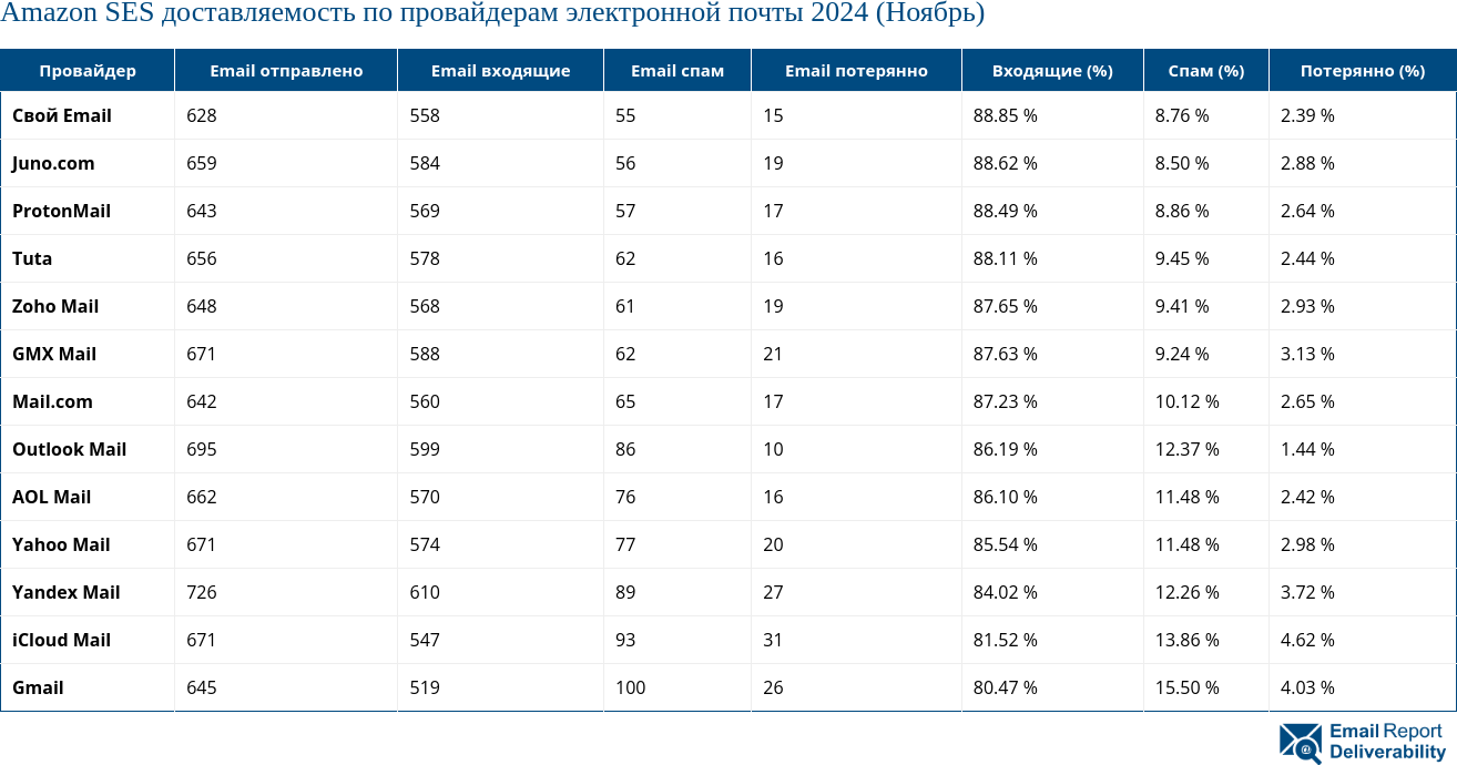 Amazon SES доставляемость по провайдерам электронной почты 2024 (Ноябрь)