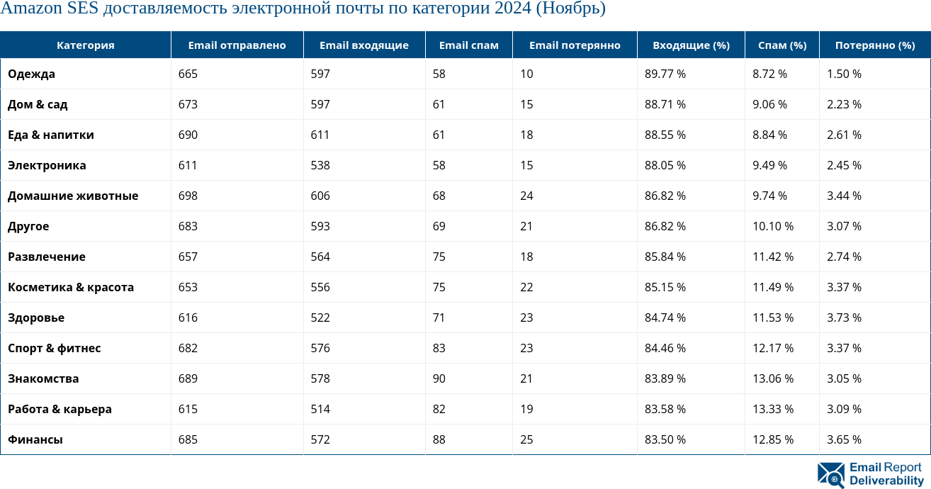 Amazon SES доставляемость электронной почты по категории 2024 (Ноябрь)