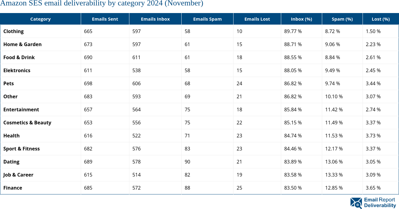 Amazon SES email deliverability by category 2024 (November)