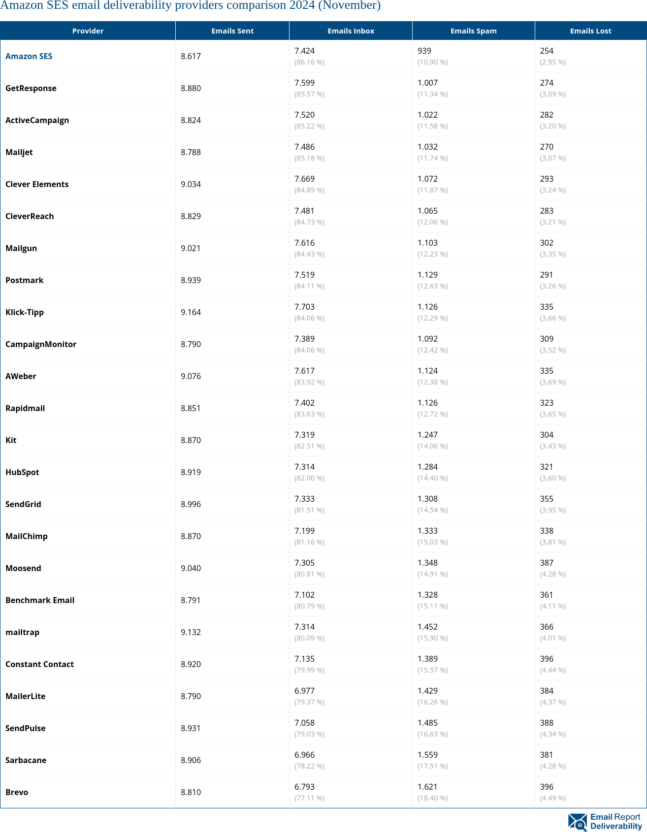 Amazon SES email deliverability providers comparison 2024 (November)