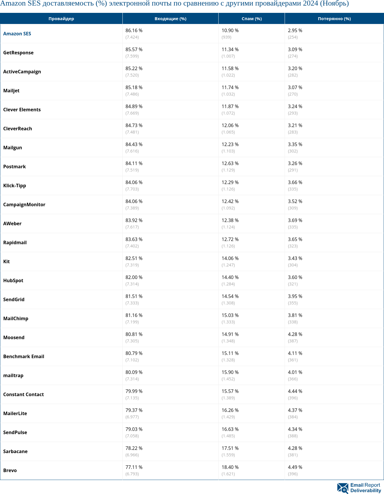 Amazon SES доставляемость (%) электронной почты по сравнению с другими провайдерами 2024 (Ноябрь)