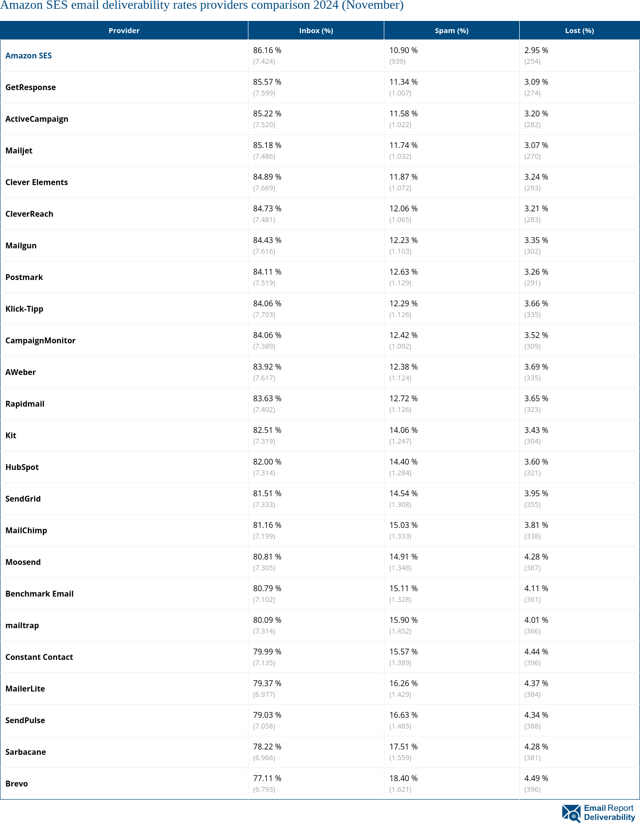 Amazon SES email deliverability rates providers comparison 2024 (November)