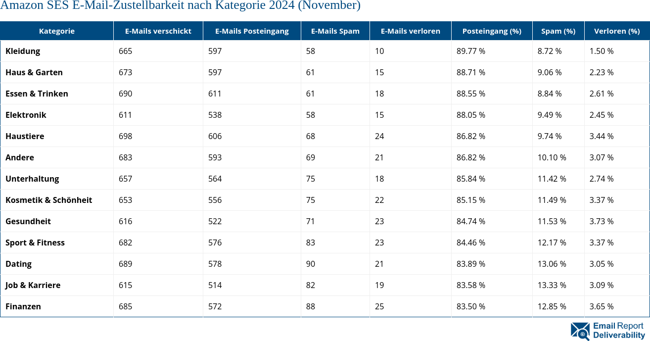 Amazon SES E-Mail-Zustellbarkeit nach Kategorie 2024 (November)