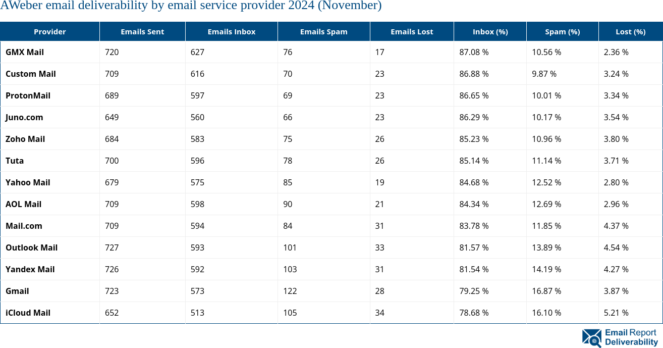 AWeber email deliverability by email service provider 2024 (November)