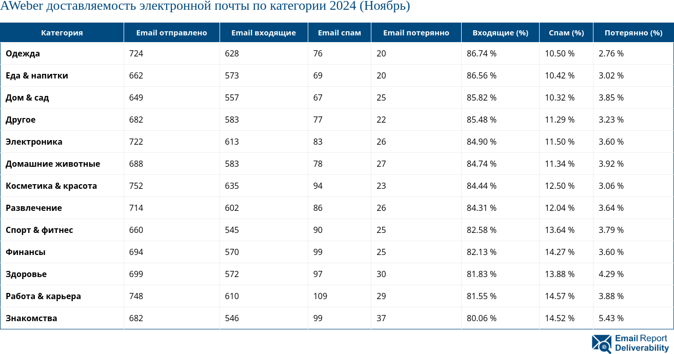 AWeber доставляемость электронной почты по категории 2024 (Ноябрь)