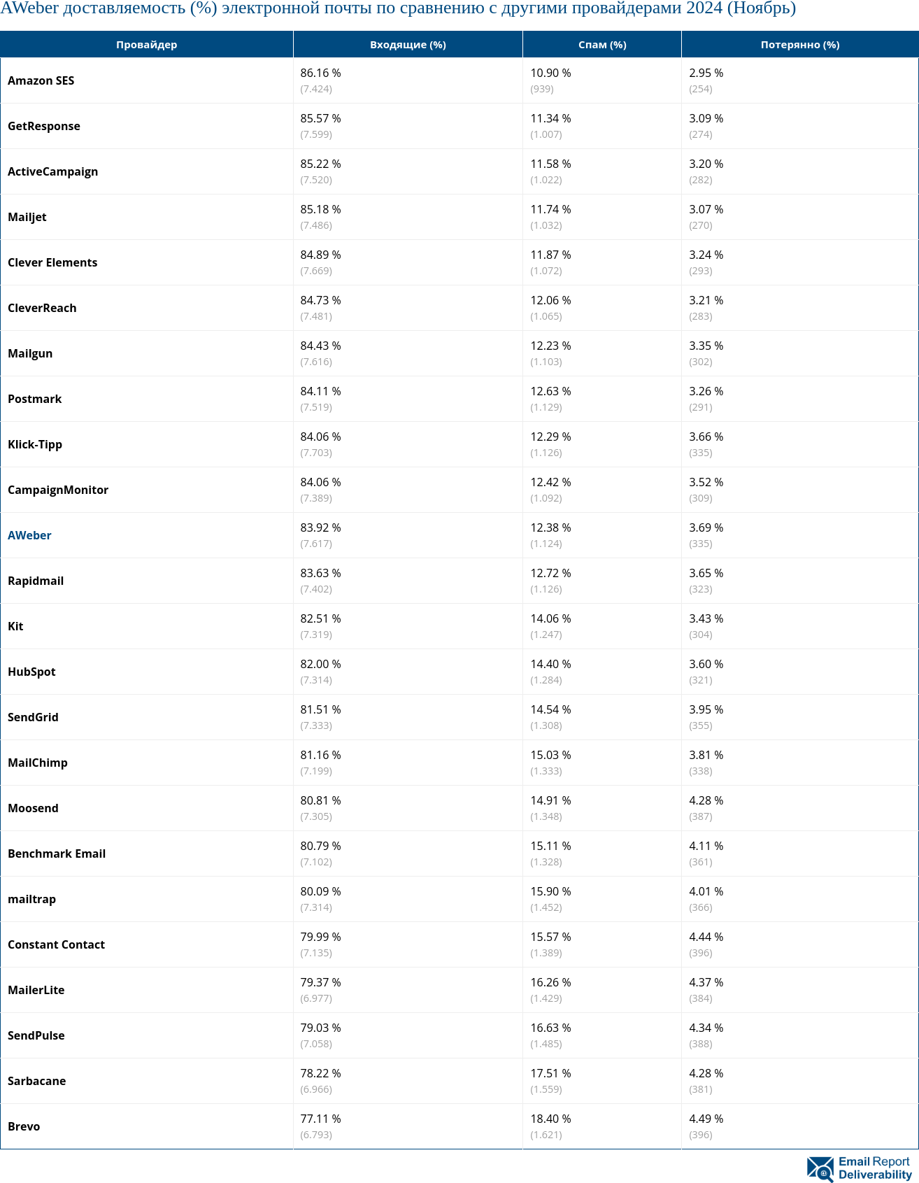 AWeber доставляемость (%) электронной почты по сравнению с другими провайдерами 2024 (Ноябрь)