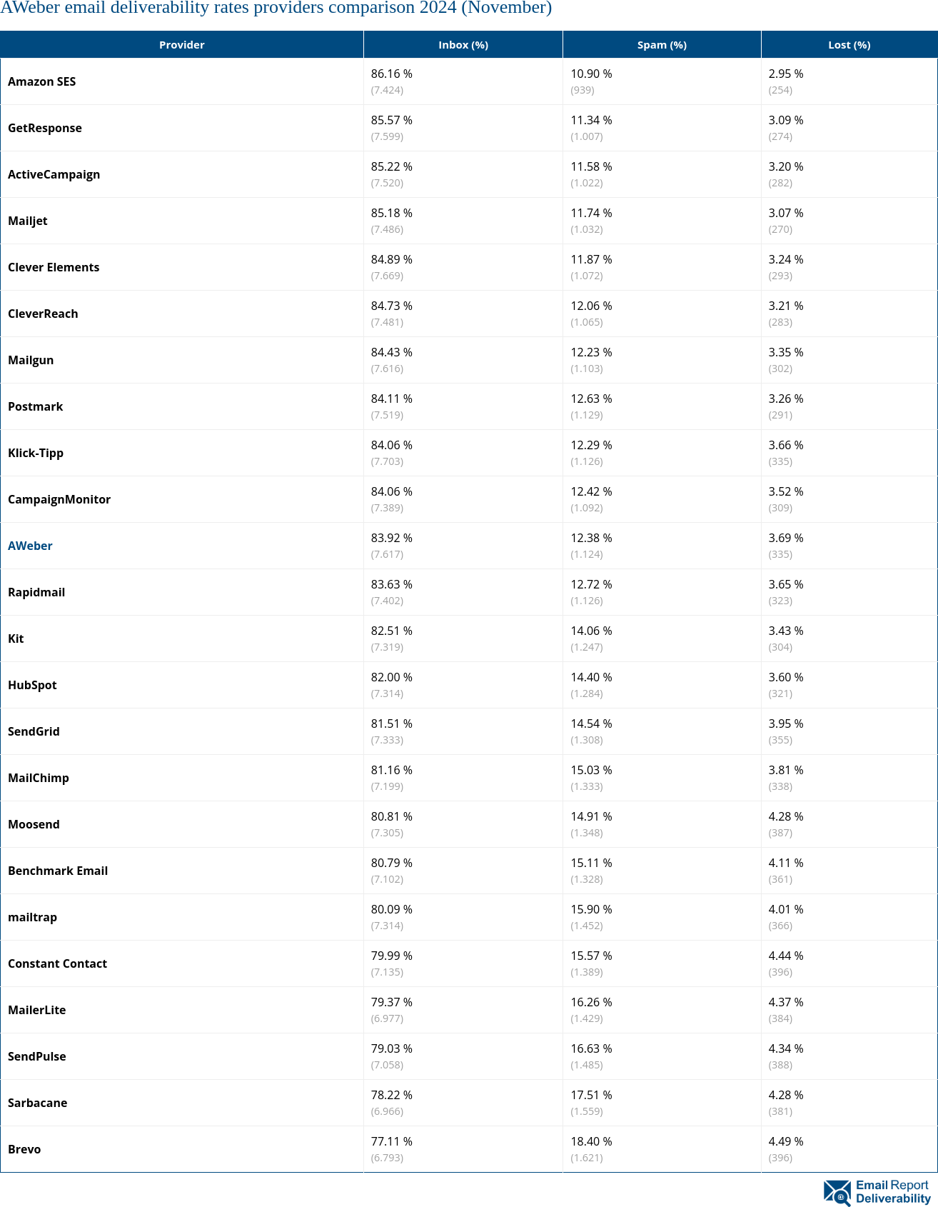 AWeber email deliverability rates providers comparison 2024 (November)