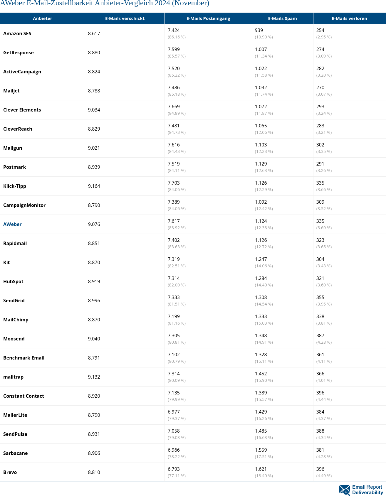 AWeber E-Mail-Zustellbarkeit Anbieter-Vergleich 2024 (November)