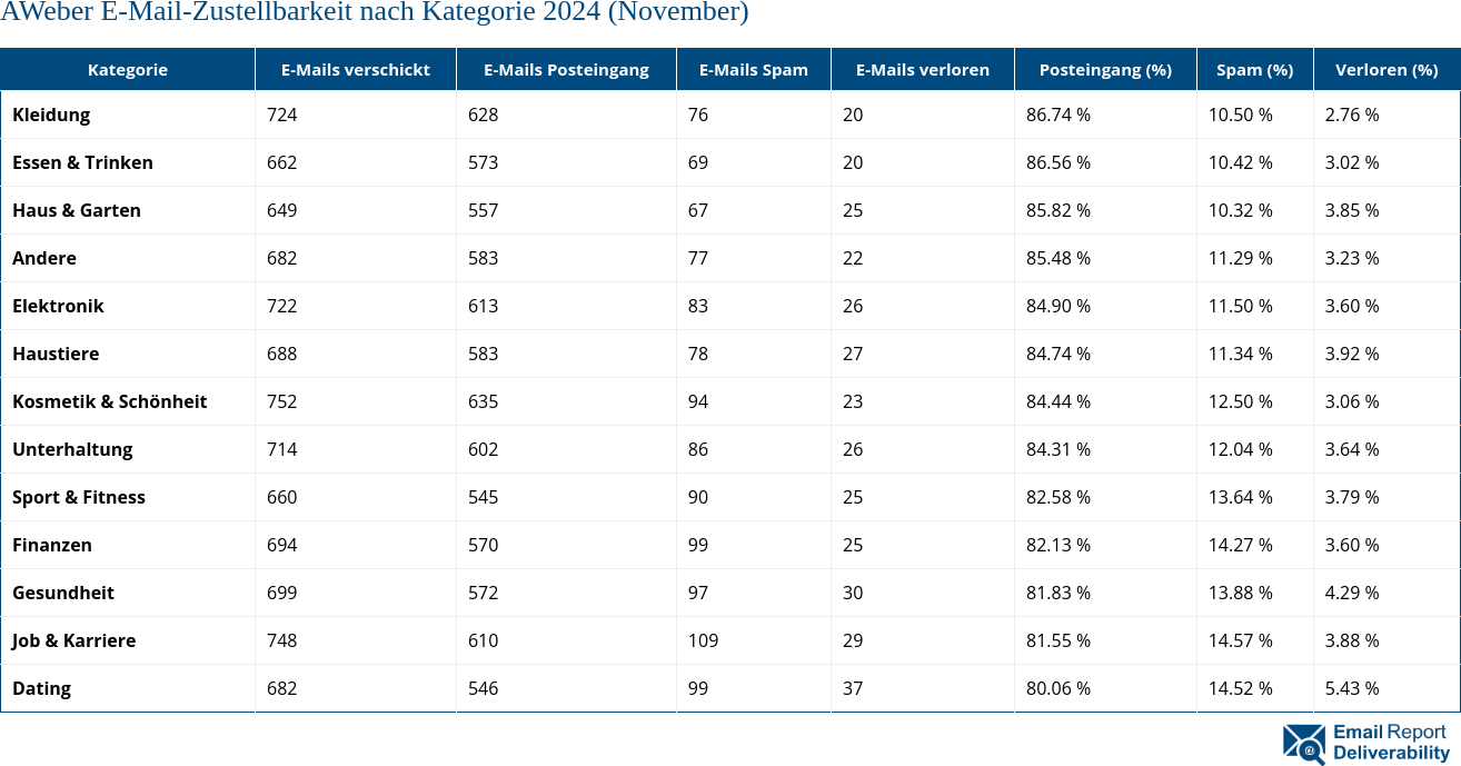 AWeber E-Mail-Zustellbarkeit nach Kategorie 2024 (November)