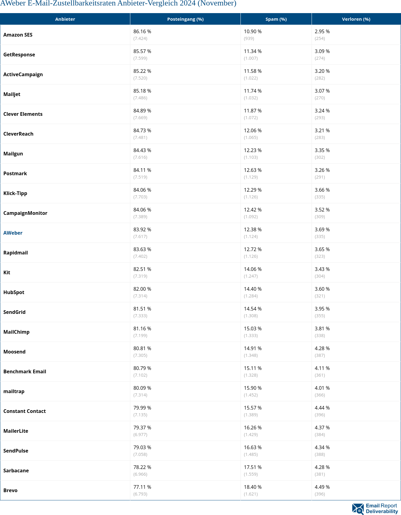 AWeber E-Mail-Zustellbarkeitsraten Anbieter-Vergleich 2024 (November)