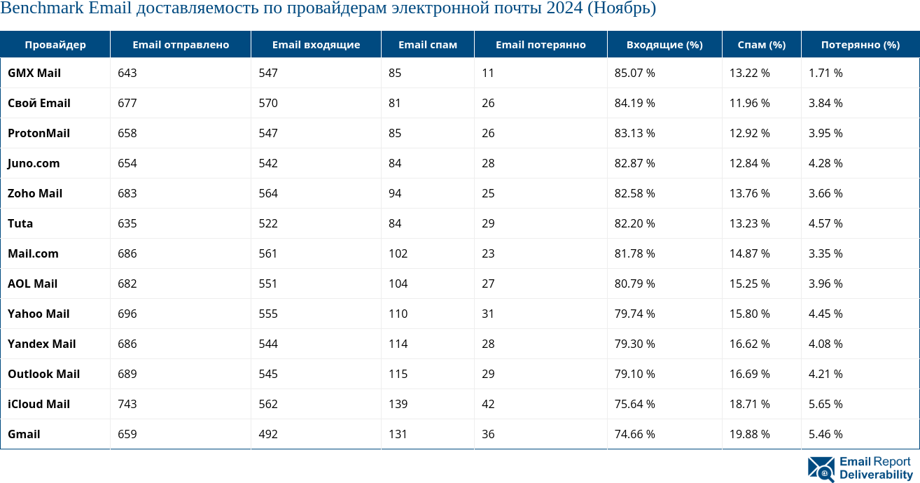 Benchmark Email доставляемость по провайдерам электронной почты 2024 (Ноябрь)