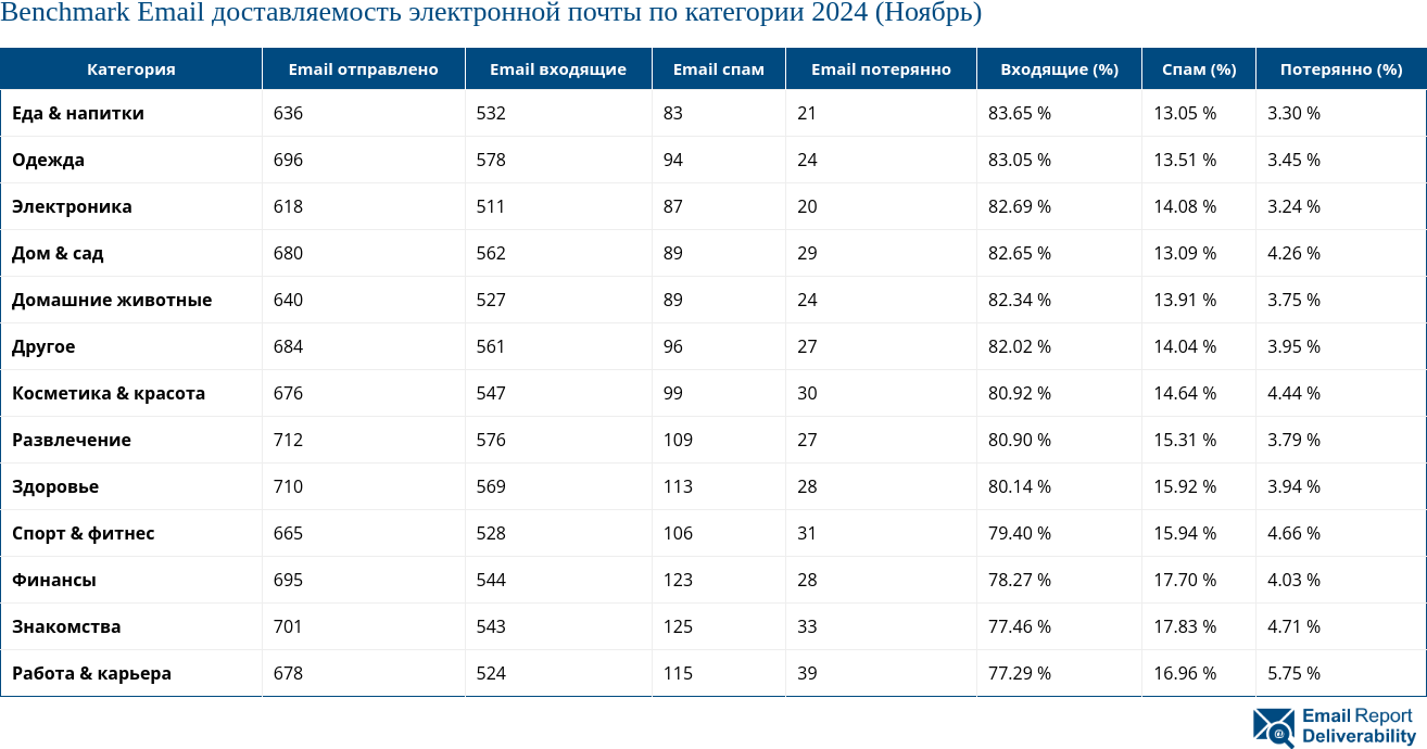 Benchmark Email доставляемость электронной почты по категории 2024 (Ноябрь)