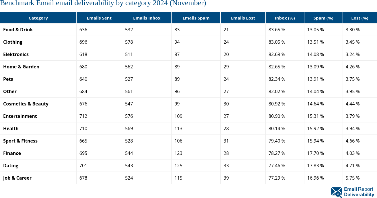 Benchmark Email email deliverability by category 2024 (November)