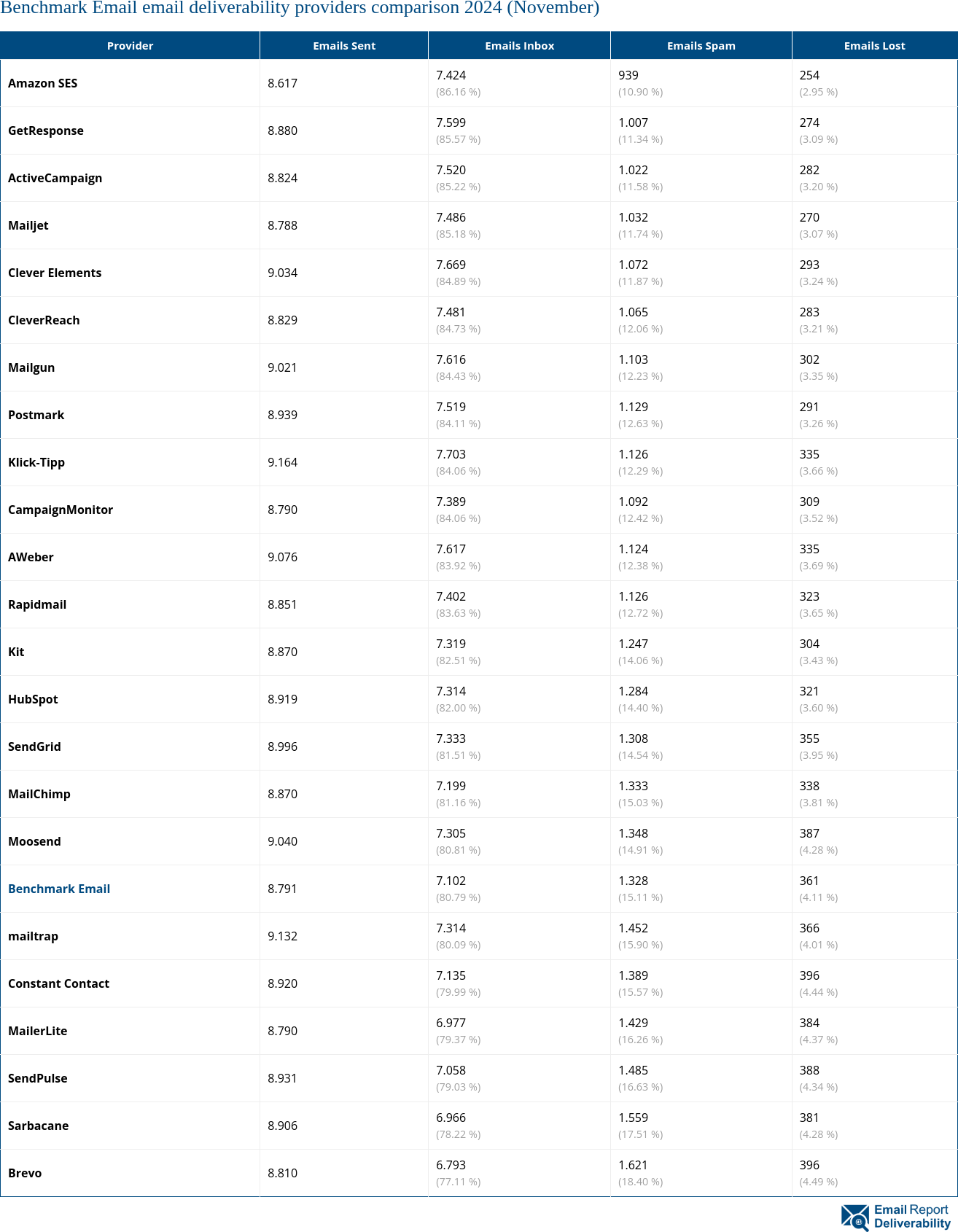 Benchmark Email email deliverability providers comparison 2024 (November)