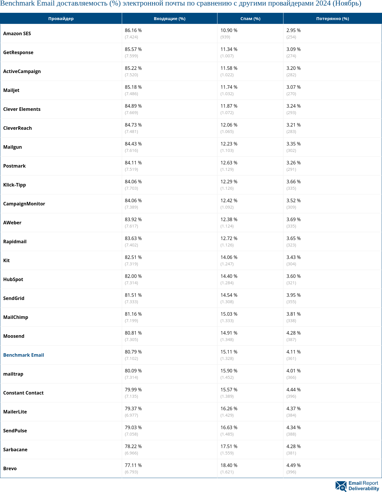 Benchmark Email доставляемость (%) электронной почты по сравнению с другими провайдерами 2024 (Ноябрь)