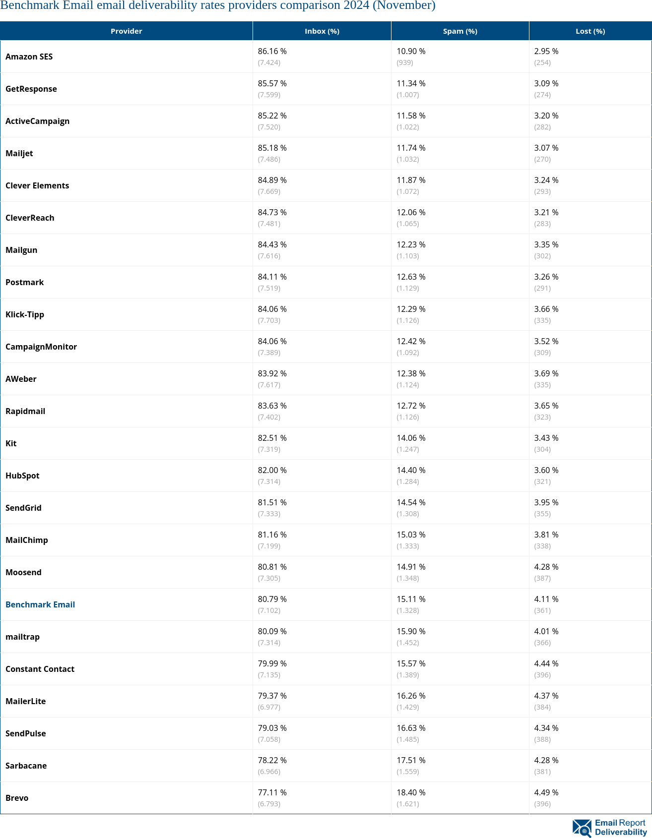 Benchmark Email email deliverability rates providers comparison 2024 (November)