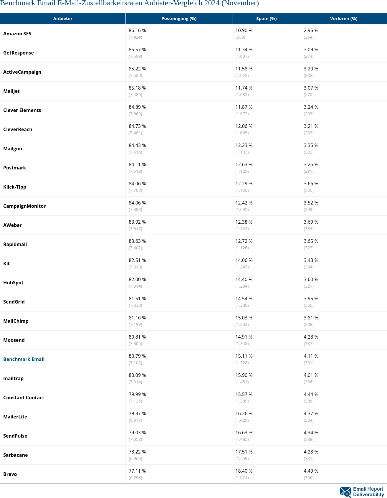 Benchmark Email E-Mail-Zustellbarkeitsraten Anbieter-Vergleich 2024 (November)