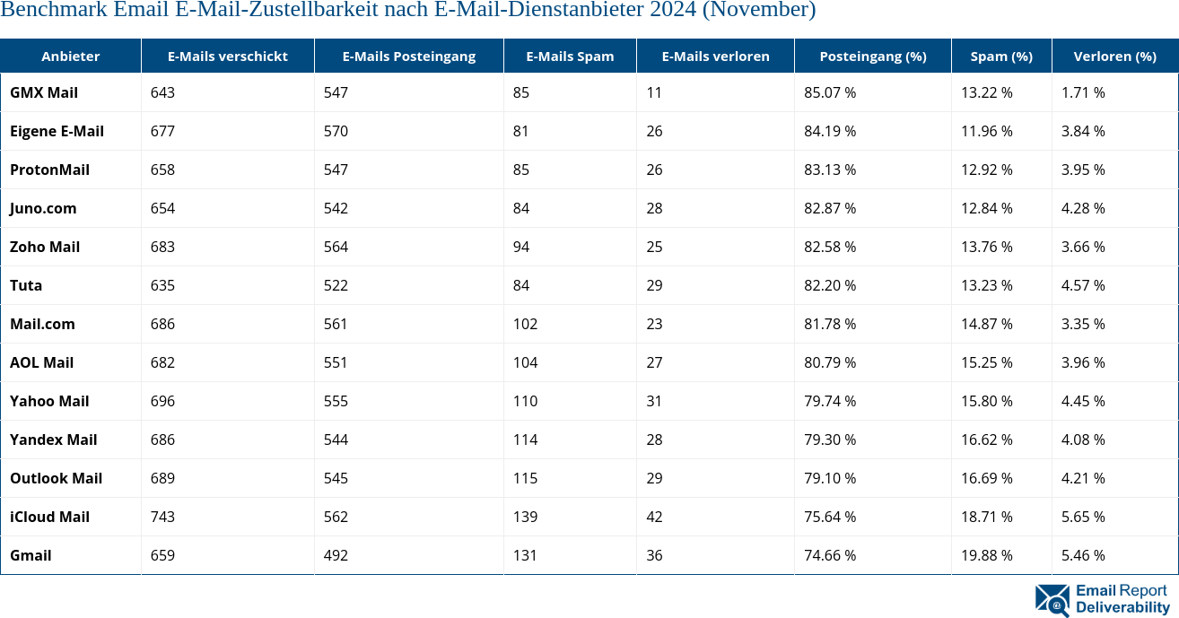 Benchmark Email E-Mail-Zustellbarkeit nach E-Mail-Dienstanbieter 2024 (November)