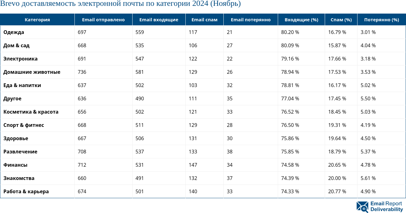 Brevo доставляемость электронной почты по категории 2024 (Ноябрь)