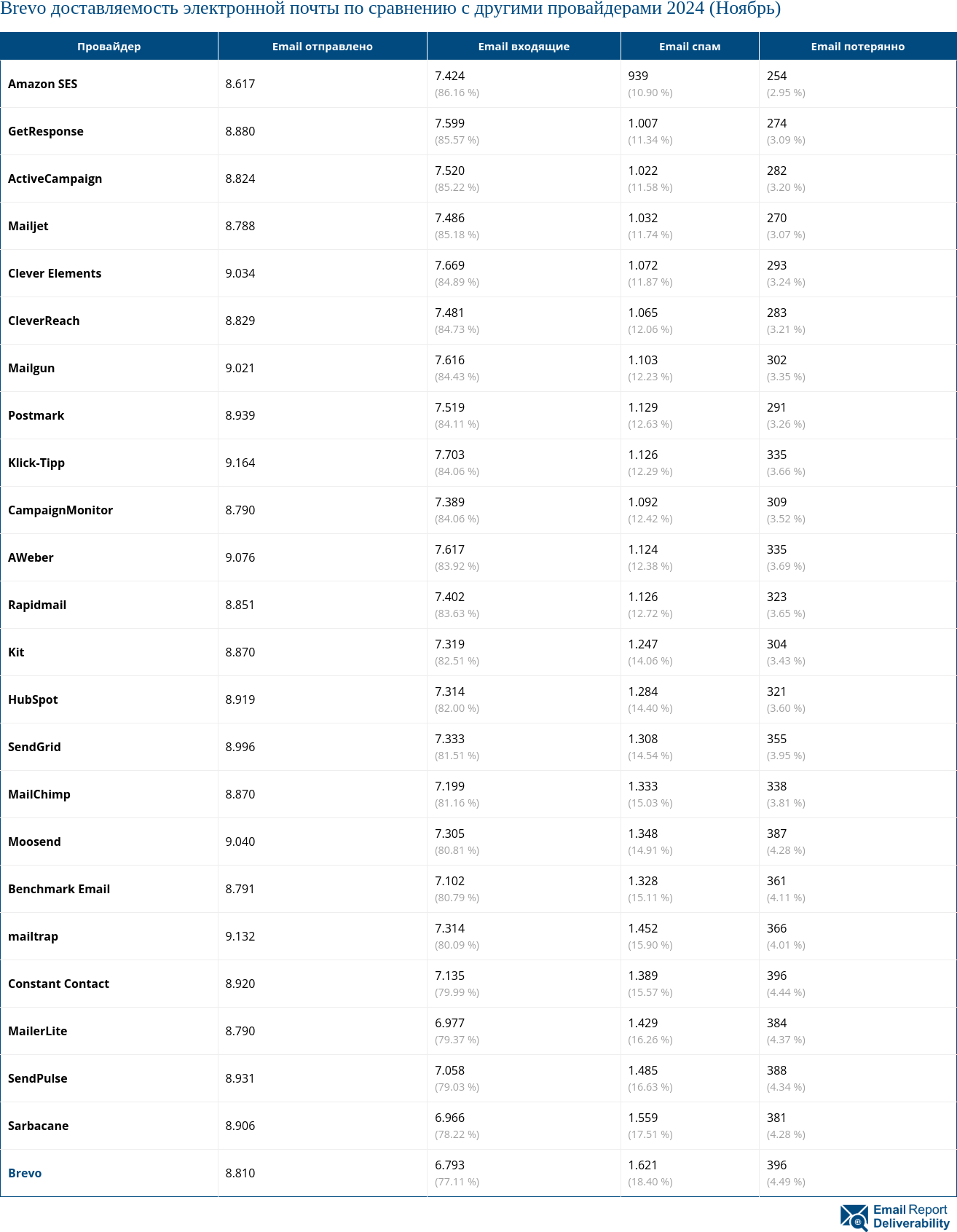 Brevo доставляемость электронной почты по сравнению с другими провайдерами 2024 (Ноябрь)