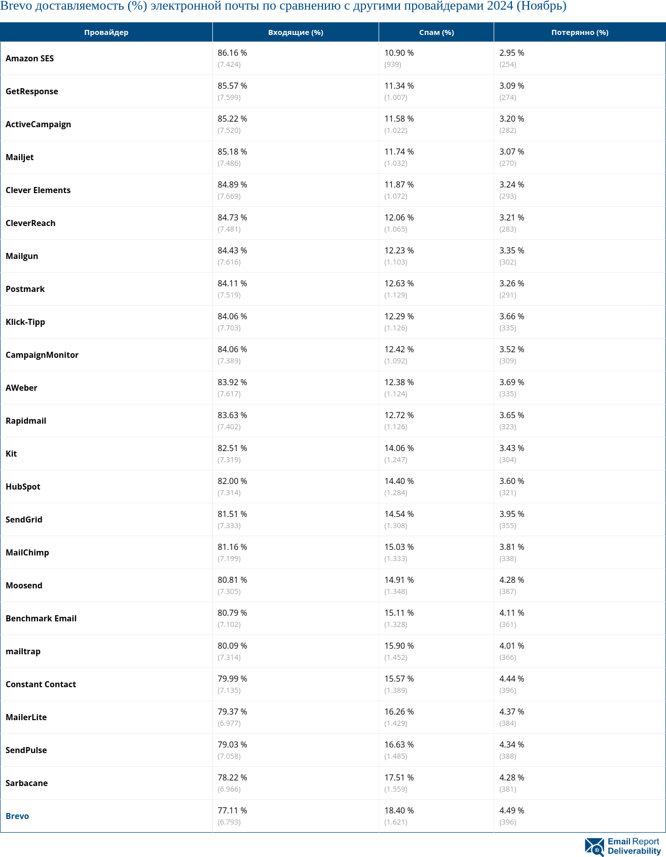 Brevo доставляемость (%) электронной почты по сравнению с другими провайдерами 2024 (Ноябрь)