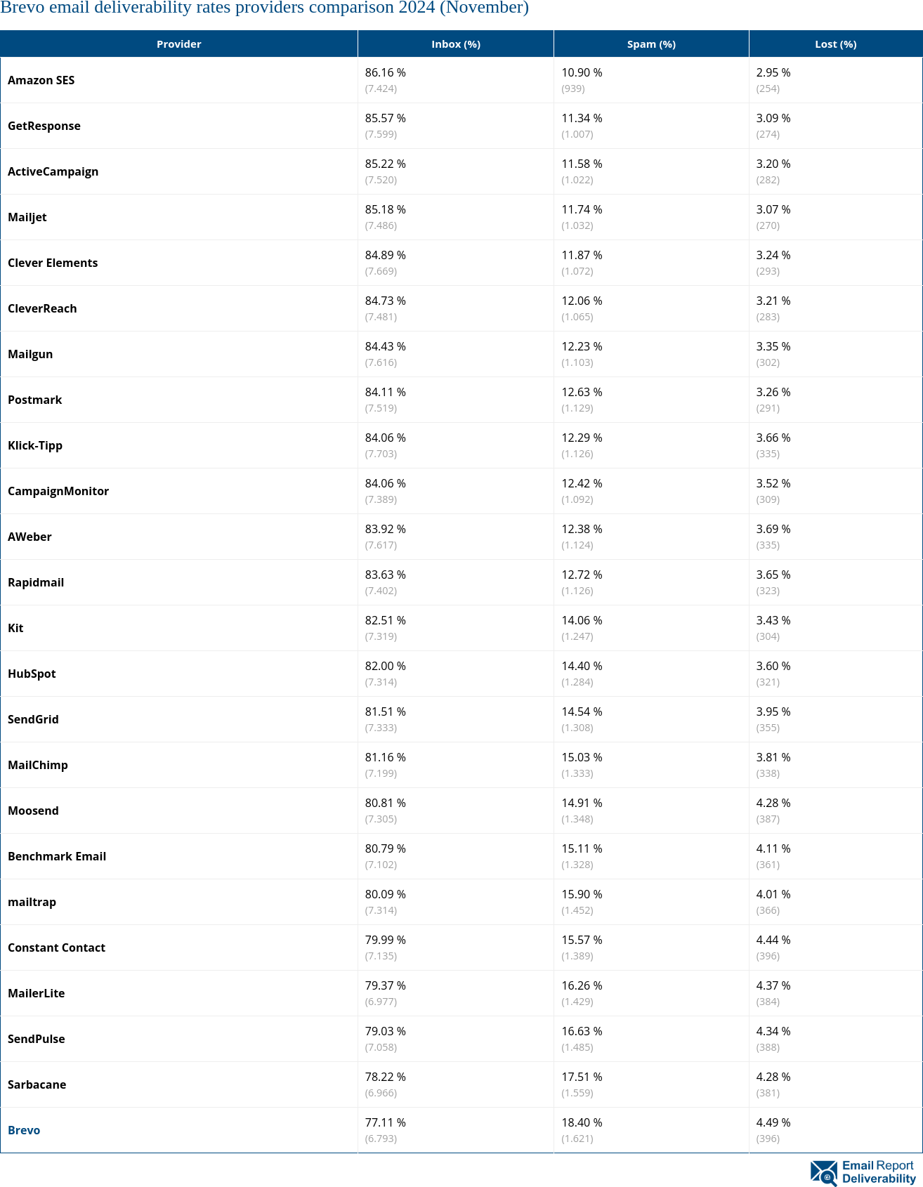 Brevo email deliverability rates providers comparison 2024 (November)