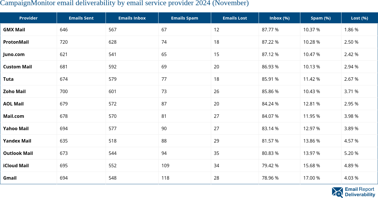 CampaignMonitor email deliverability by email service provider 2024 (November)