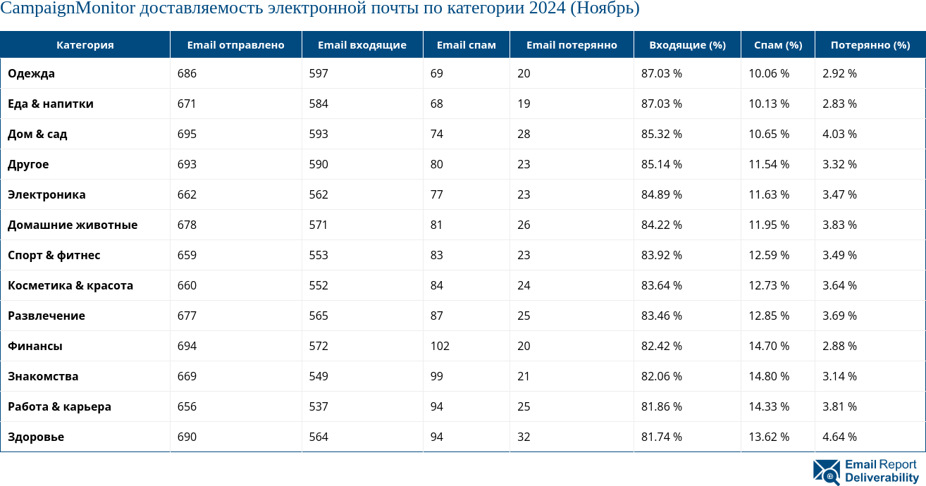 CampaignMonitor доставляемость электронной почты по категории 2024 (Ноябрь)